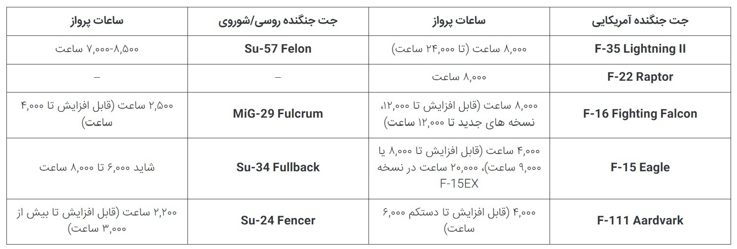 طول عمر جنگنده‌های آمریکایی در مقایسه با همتایان روسی/شوروی