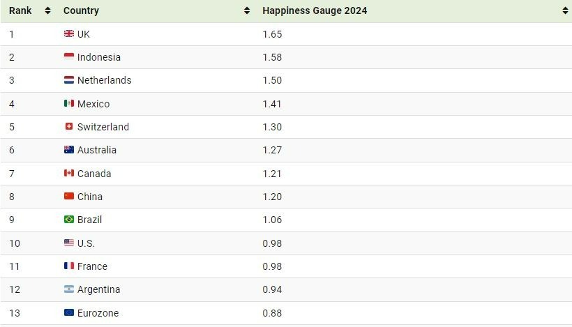 رتبه بندی شادترین کشورهای جهان در سال ۲۰۲۴ + نمودار