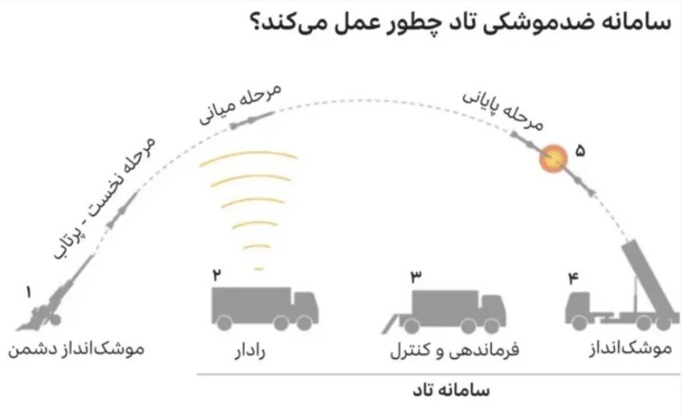 توافق بایدن و نتانیاهو در پاسخ به حمله موشکی ایران