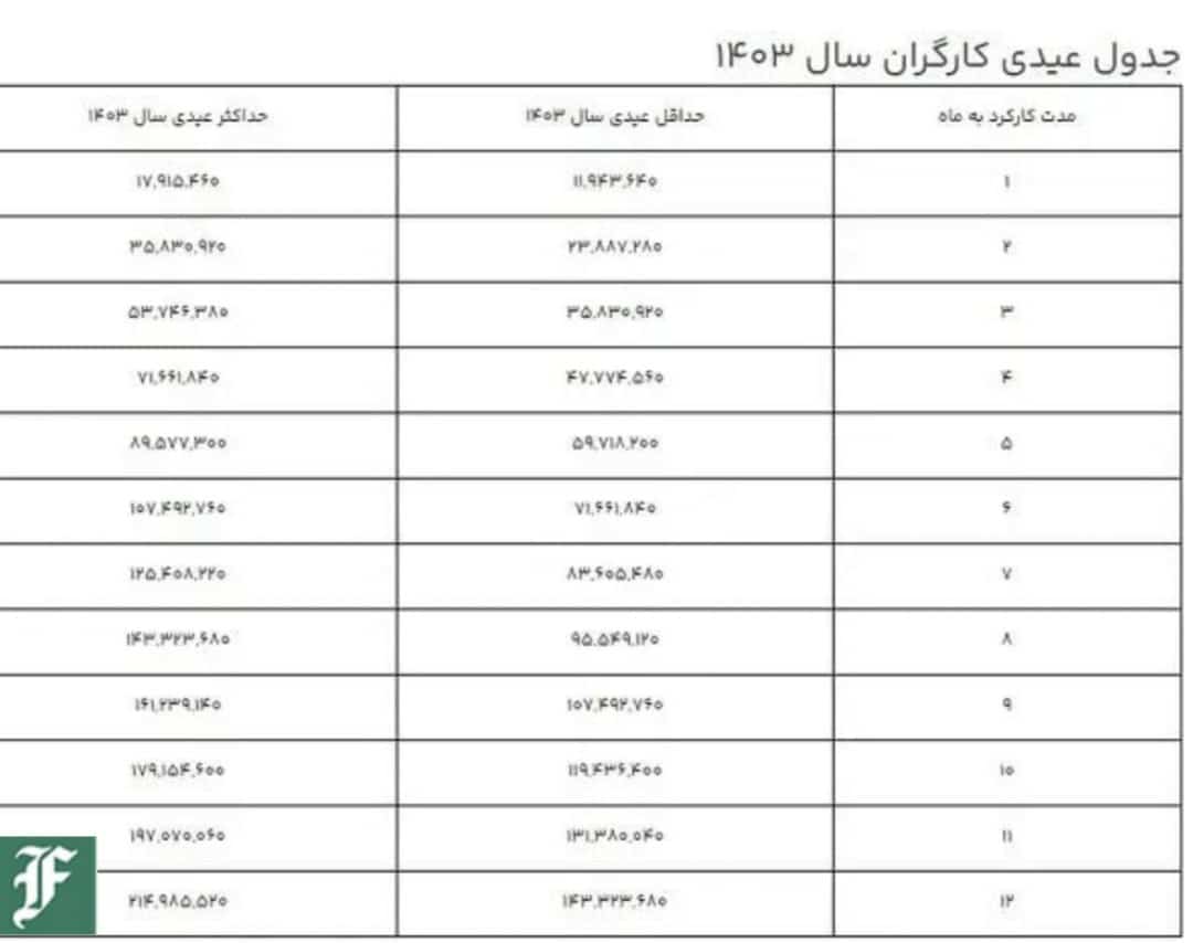 اعلام حداقل و حداکثر عید 1403 | فوتبال روزانه