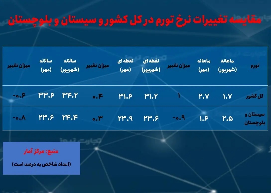 ۲ استانی که کمترین و بیشترین نرخ تورم را در مهر داشتند(+ جدول)