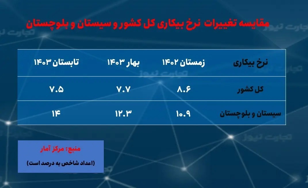 ۲ استانی که کمترین و بیشترین نرخ تورم را در مهر داشتند(+ جدول)