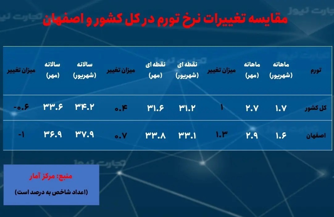 ۲ استانی که کمترین و بیشترین نرخ تورم را در مهر داشتند(+ جدول)