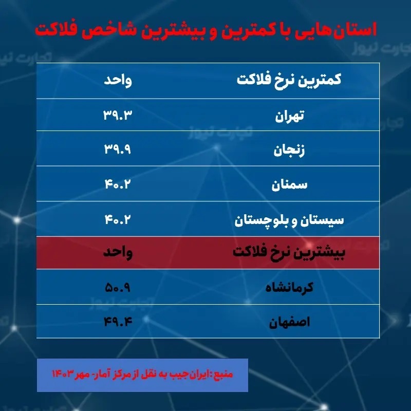 ۲ استانی که کمترین و بیشترین نرخ تورم را در مهر داشتند(+ جدول)