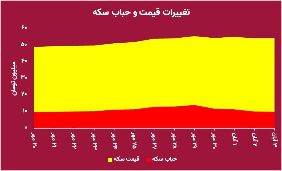احتمال ریزش قیمت سکه زیاد شد احتمال ریزش قیمت سکه زیاد شد