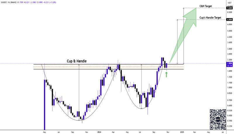 sui surpasses eth sol could more gains 2 min