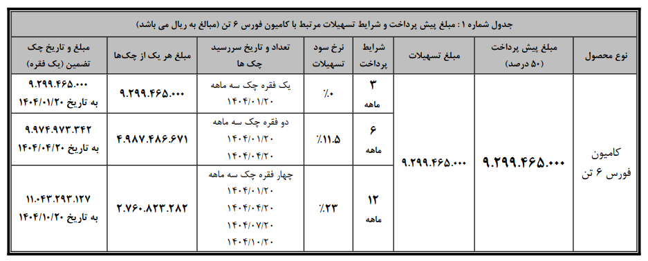 تسهیلات یک میلیاردی خرید کامیون فورس ؛ ویژه نمایشگاه خودرو اصفهان