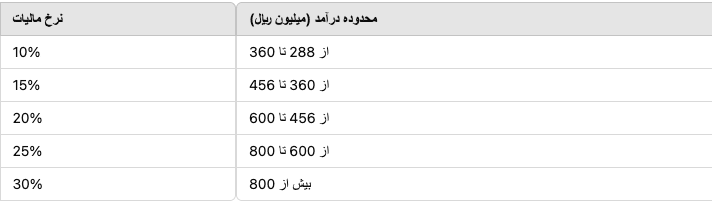 نرخ های جدید مالیات دستمزد سال 1404 اعلام شد – جدول و جزئیات کامل Football Daily