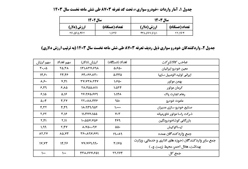 ۲۲ هزار خودرو وارداتی نیمه نخست امسال ترخیص شد