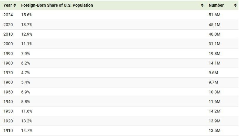 نگاهی به سهم متولدین خارجی از جمعیت ایالات متحده از 1850 تا 2024 + اینفوگرافیک
