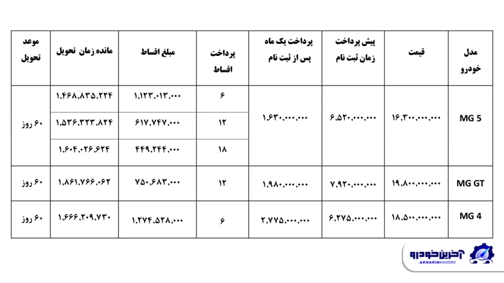 شرایط فروش اقساطی محصولات ام جی اعلام شد: آبان 1403