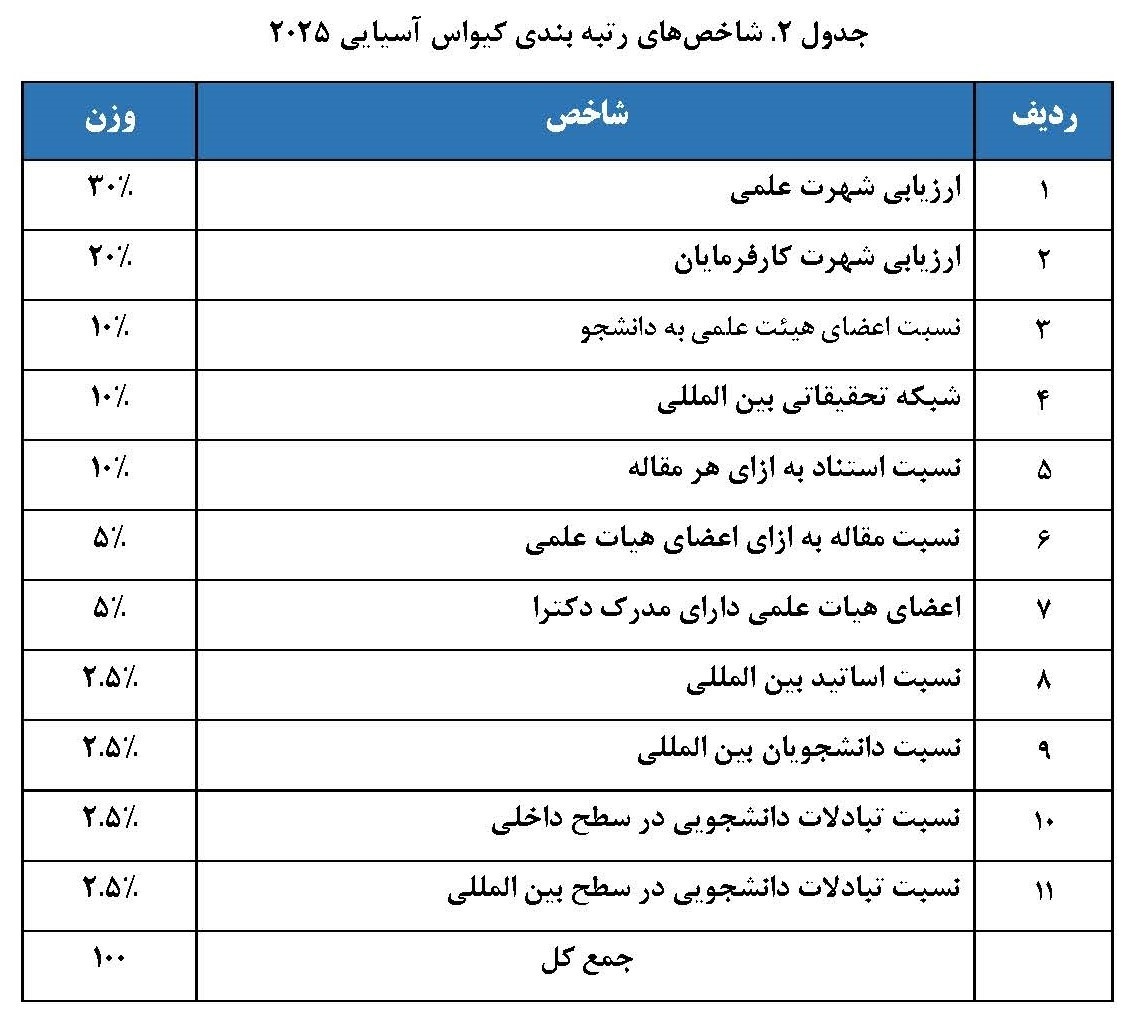 انتشار رتبه بندی کیو اس آسیایی ۲۰۲۵/ وضعیت دانشگاه‌های ایران