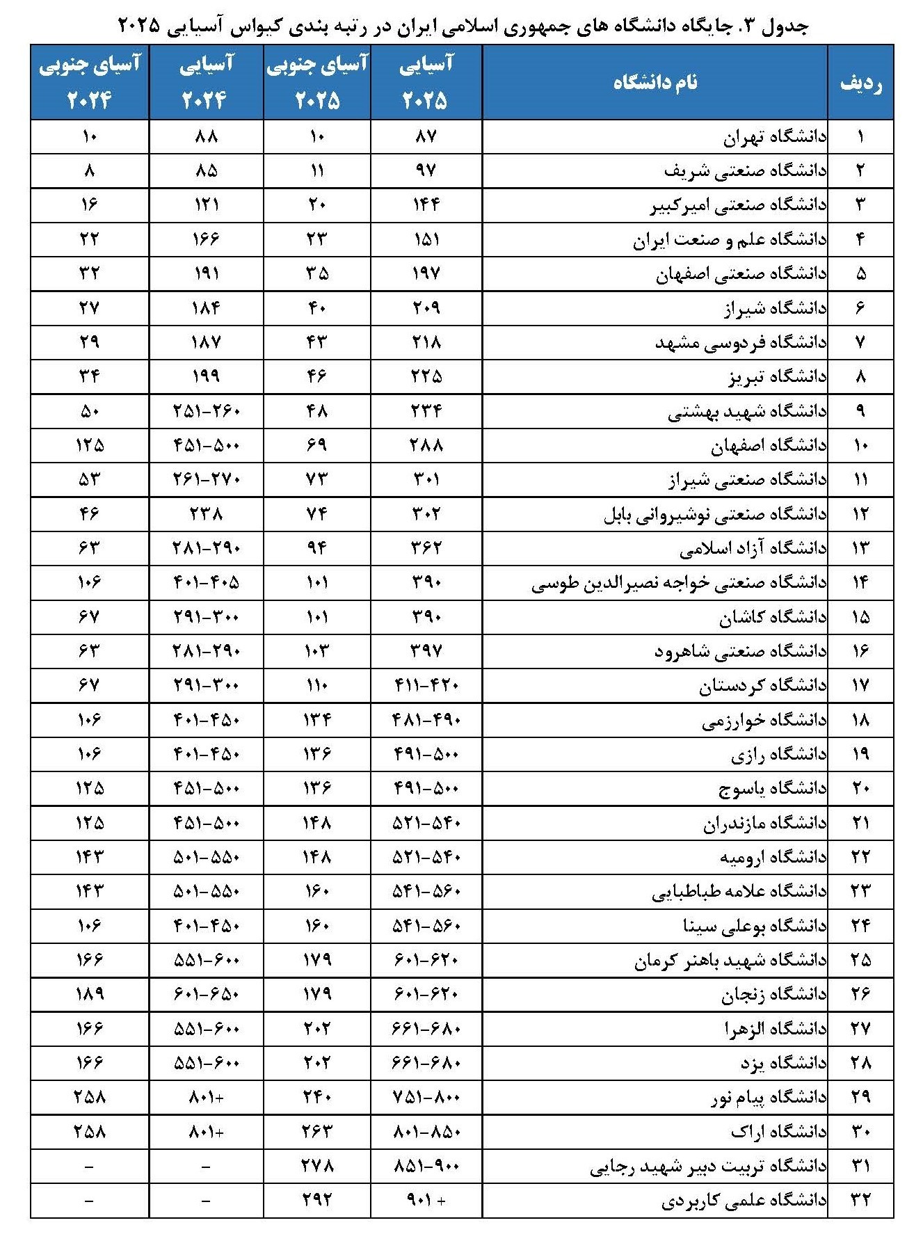 انتشار رتبه بندی کیو اس آسیایی ۲۰۲۵/ وضعیت دانشگاه‌های ایران