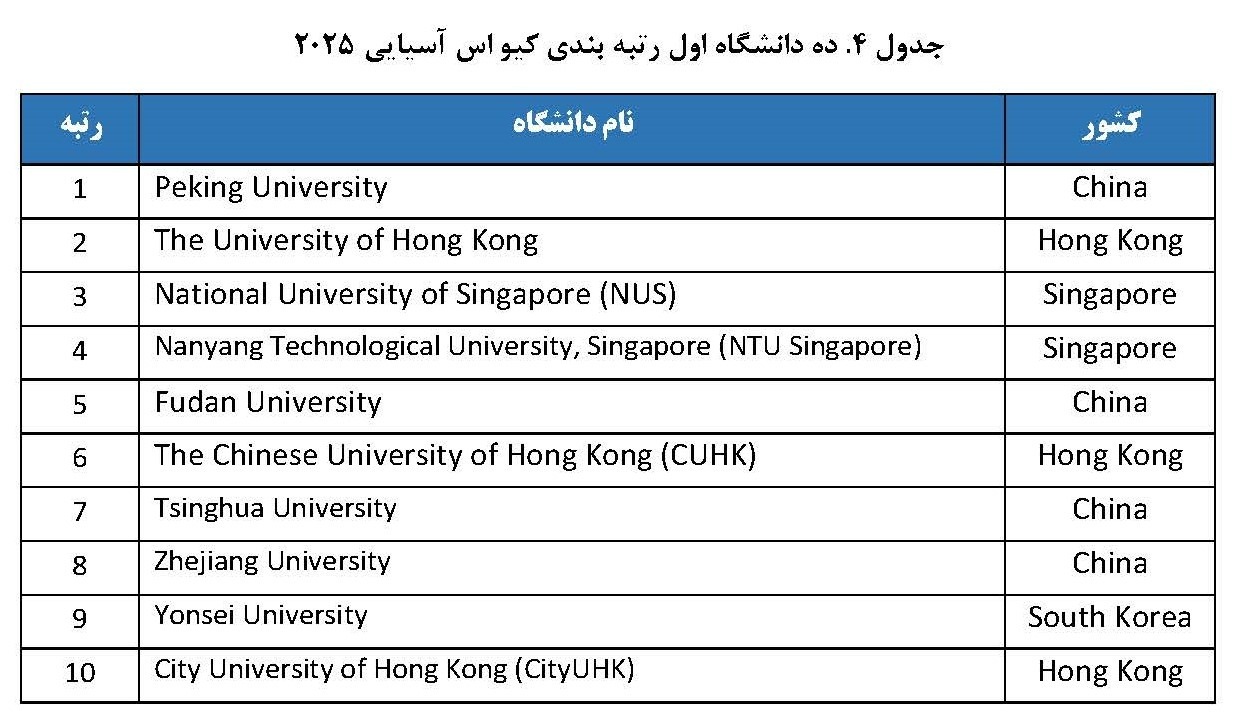 انتشار رتبه بندی کیو اس آسیایی ۲۰۲۵/ وضعیت دانشگاه‌های ایران