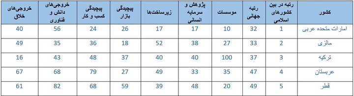 10 کشور برتر از نظر شاخص های فناوری و نوآوری معرفی شدند