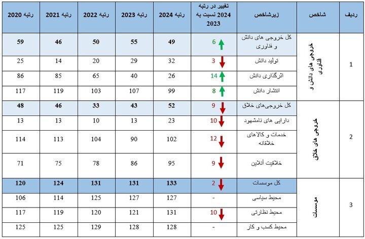 10 کشور برتر از نظر شاخص های فناوری و نوآوری معرفی شدند