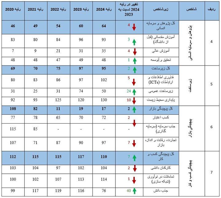 10 کشور برتر از نظر شاخص های فناوری و نوآوری معرفی شدند