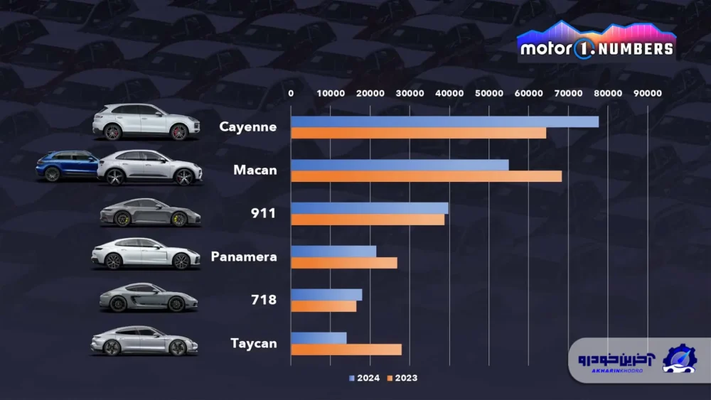 شرطی که پورشه در آن شکست خورد. استقبال کمتر از مدل های برقی و افت شدید ارقام فروش