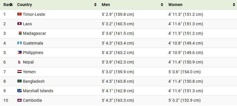 ۲۰ کشوری که کوتاه‌ترین میانگین قد در جهان را دارند
