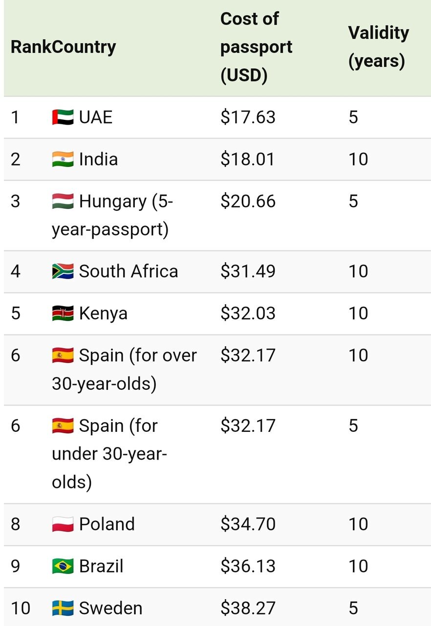 ارزان‌ ترین پاسپورت‌ های جهان در ۲۰۲۴ (+ اینفوگرافی)