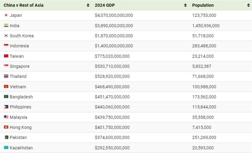 مقایسه اقتصاد چین با ۳۰ کشور آسیایی دیگر که باورکردنی نیست + نقشه