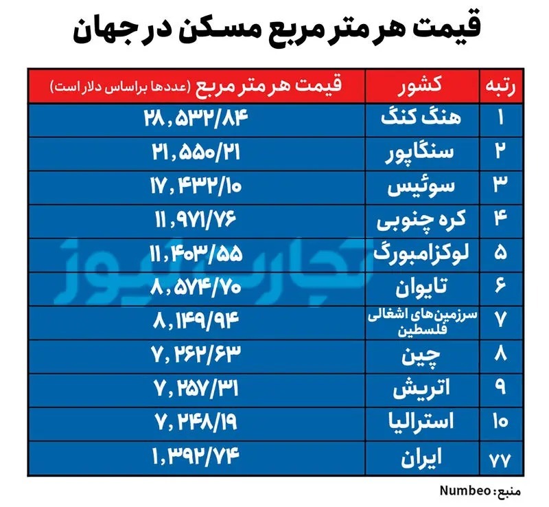 خرید خانه در تهران سخت تر از خرید خانه در نیویورک است! / بازار املاک ایران دور از دسترس است