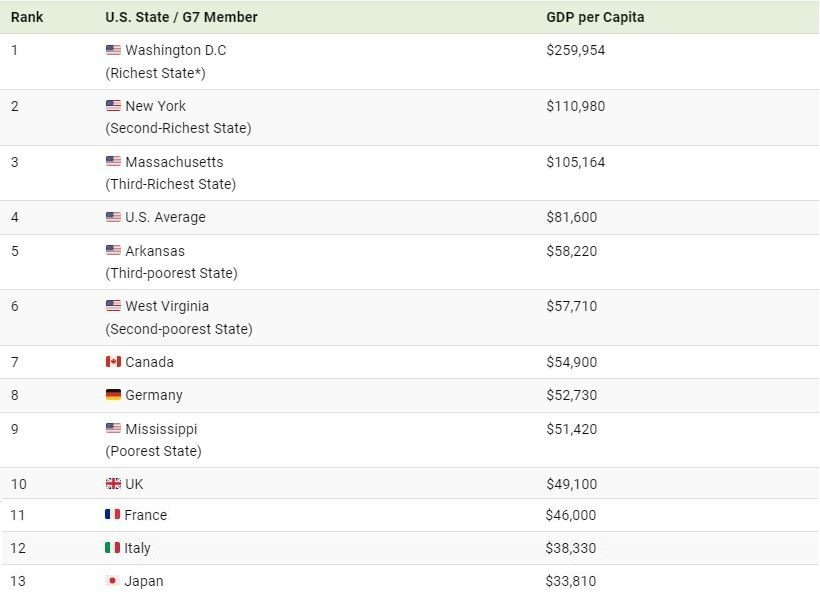 مقایسه سرانه تولید ناخالص داخلی ایالات متحده با گروه 7 کشور (+ اینفوگرافیک)