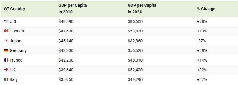 مقایسه سرانه تولید ناخالص داخلی ایالات متحده با کشورهای G7 (+ اینفوگرافیک)