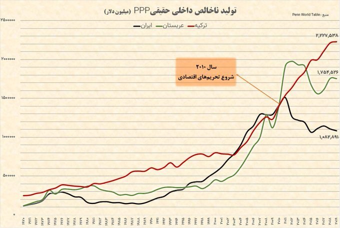 مقایسه تولید ناخالص داخلی حقیقی ایران، ترکیه و عربستان