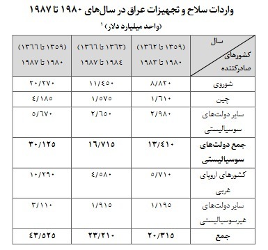 کدام کشورها به صدام سلاح فروختند + جدول