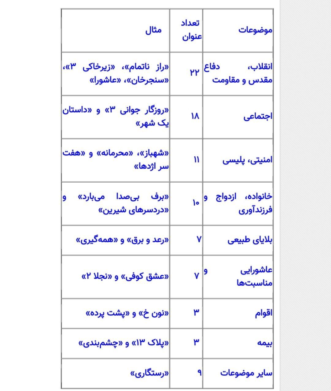 پربازدیدترین مضامین سریال های تلویزیونی کدامند؟ + جدول