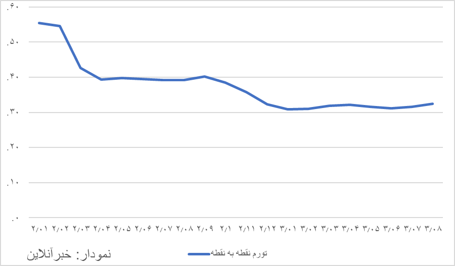 بالاترین نرخ تورم به سال 1403 رسید