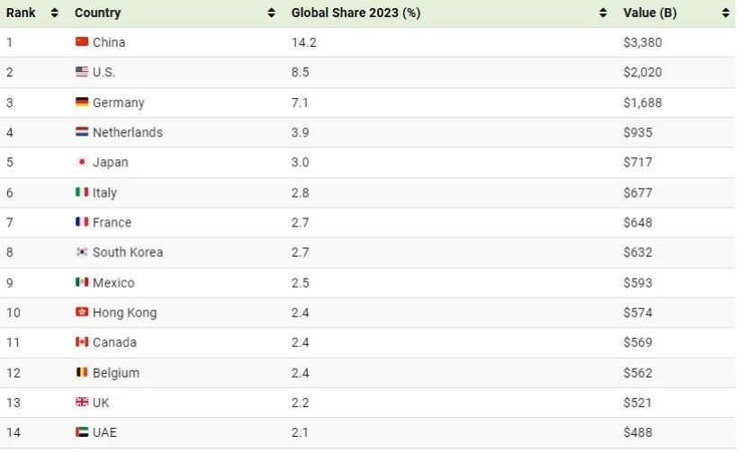 رتبه‌بندی ۳۰ صادرکننده بزرگ جهان (+ اینفوگرافی)