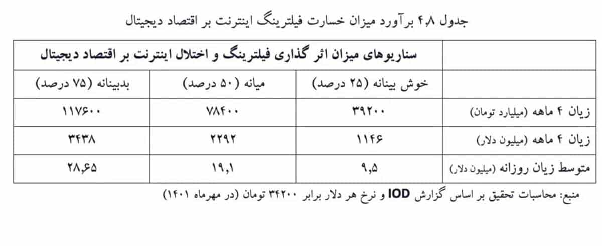 عکس 1000 میلیارد خسارت به کسب و کار اینترنتی کشور بازتاب آنلاین لو رفت