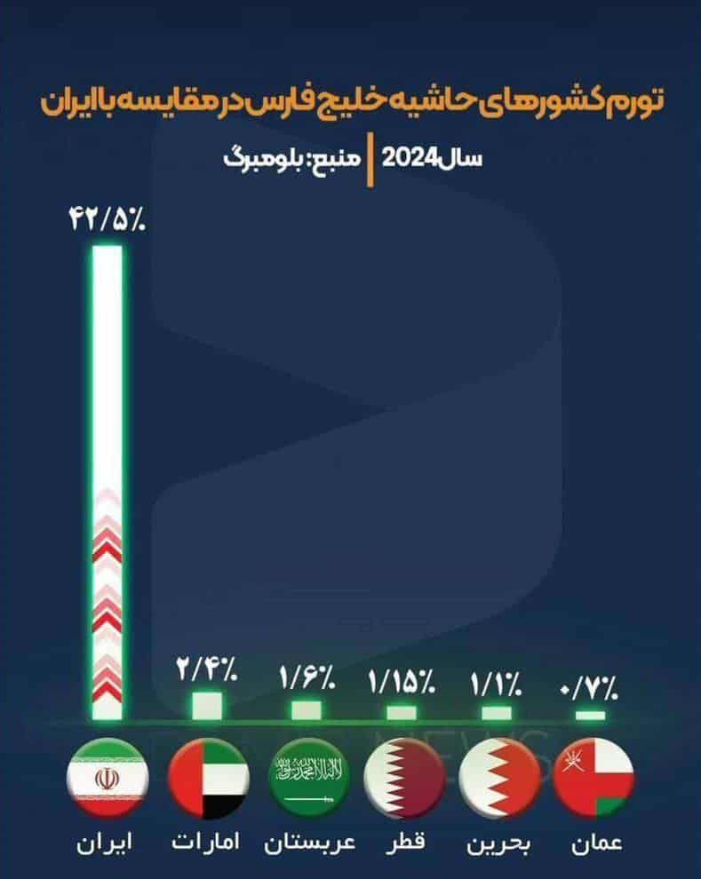 عکس مقایسه تورم ایران با کشورهای حاشیه خلیج فارس فوتبال روزنامه