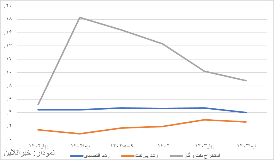 نفت یک سوم رشد اقتصادی را به خود اختصاص داده یا رشد در نیمه اول سال کاهش یافته است