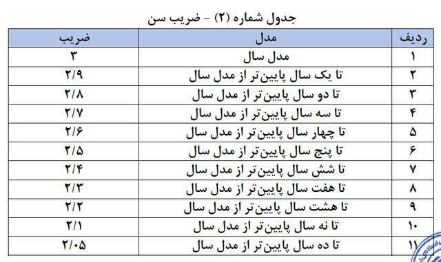 جدول محاسبه خسارت افت قیمت وسایل نقلیه