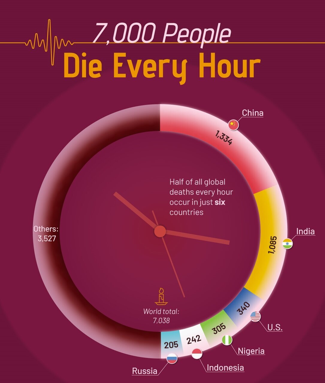 مرگ‌های جهانی در هر ساعت بر اساس کشور (+ اینفوگرافی)