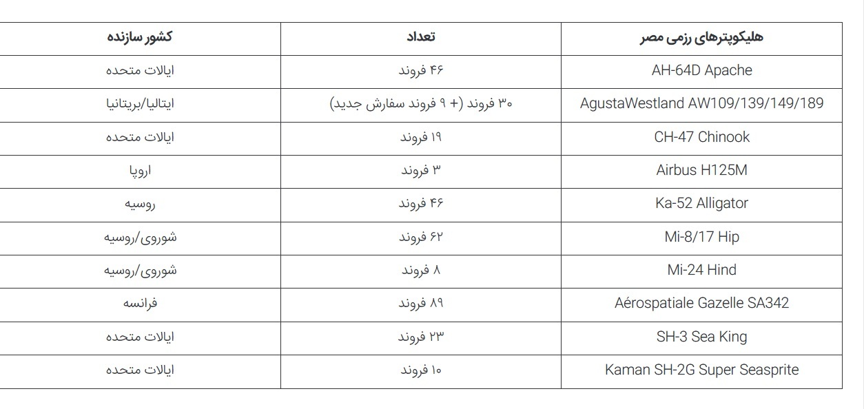 نیروی هوایی مصر؛ ترکیبی رنگارنگ از هواپیماها و هلیکوپترهای آمریکایی، روسی و چینی (+عکس)