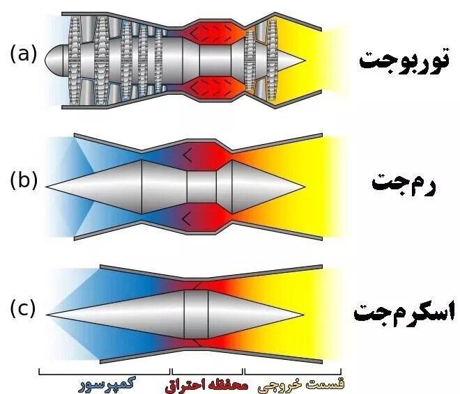 موتورهای رم جت و اسکرام جت چیست و چه تفاوتی با هم دارند؟