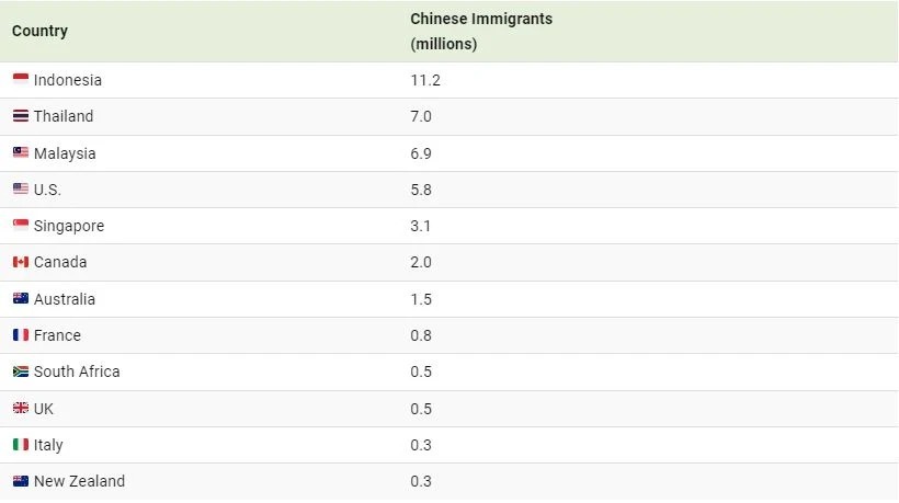 کدام کشورها بیشترین جمعیت مهاجر چینی را دارند؟ (+ اینفوگرافیک)