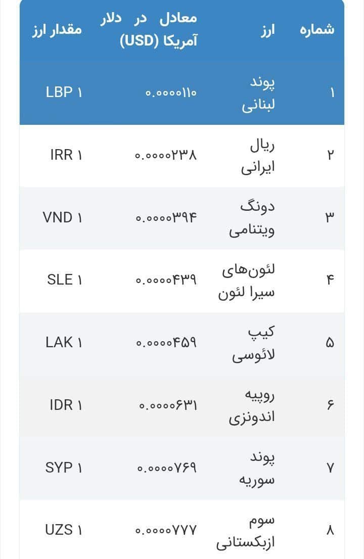 عکس جایگاه ریال در برابر منفورترین ارزهای فوتبال روز دنیا