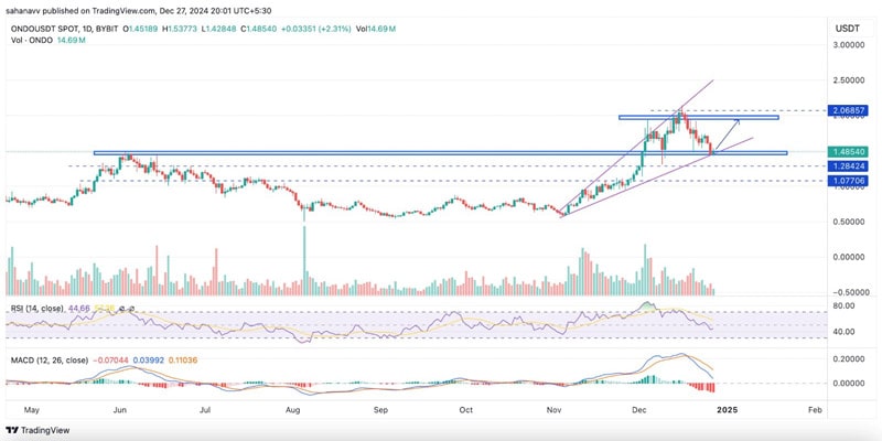 top coins consider 2025 avax ondo ftm 3 min