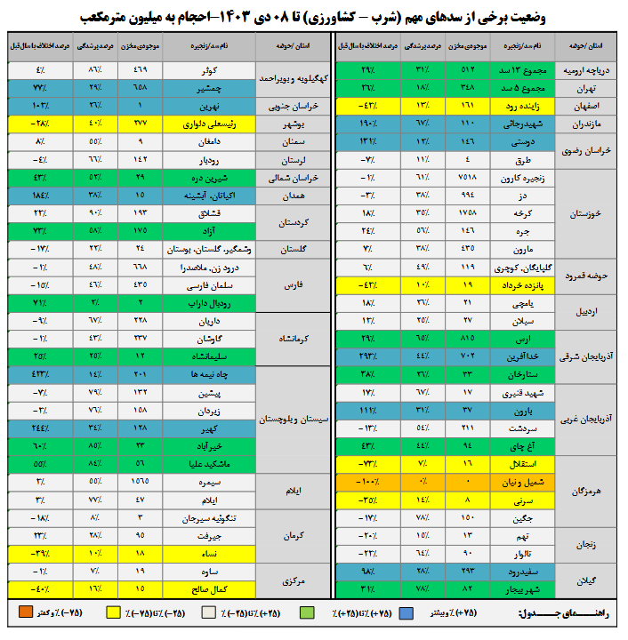 57 درصد از مخازن سدها خالی است