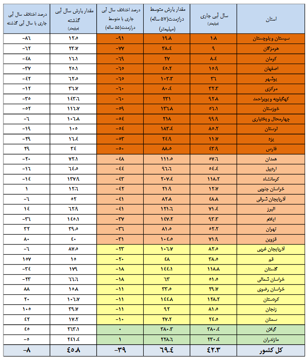 57 درصد از مخازن سدها خالی است