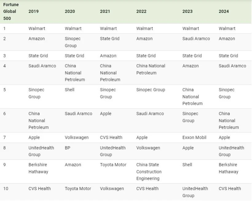 رتبه‌بندی ۱۰ شرکت بزرگ جهان از نظر درآمد از سال ۲۰۱۹ تا ۲۰۲۴ (+ اینفوگرافی)