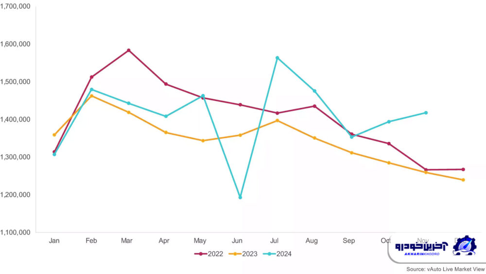 نگاهی آماری به بازار خودروهای کارکرده در آمریکا ؛ میانگین قیمت یک مدل دست دوم چند؟ 1 نگاهی آماری به بازار خودروهای کارکرده در آمریکا ؛ میانگین قیمت یک مدل دست دوم چند؟