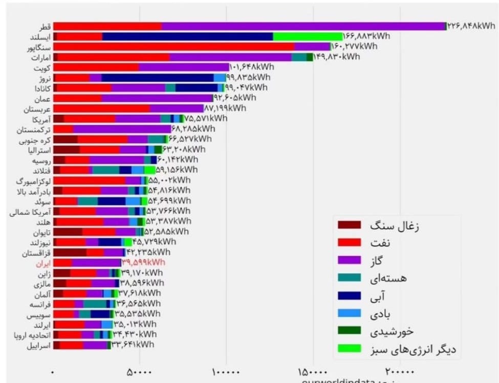 بررسی ادعای عکس پزشکیان درباره مصرف ایرانی ها. فوتبال روزانه