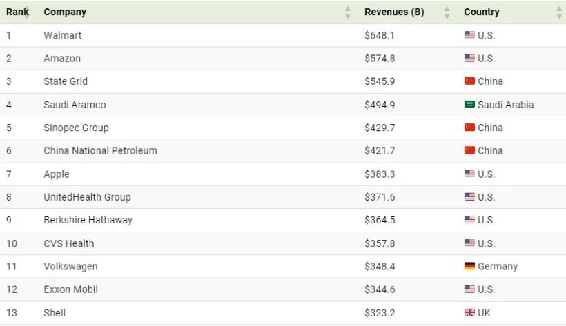 بزرگترین شرکت‌های جهان از نظر درآمد در سال ۲۰۲۴ + اینفوگرافی