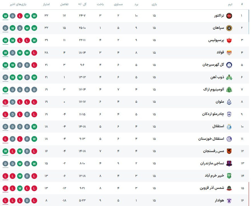 جدول رده‌بندی لیگ برتر پس از پایان هفته پانزدهم